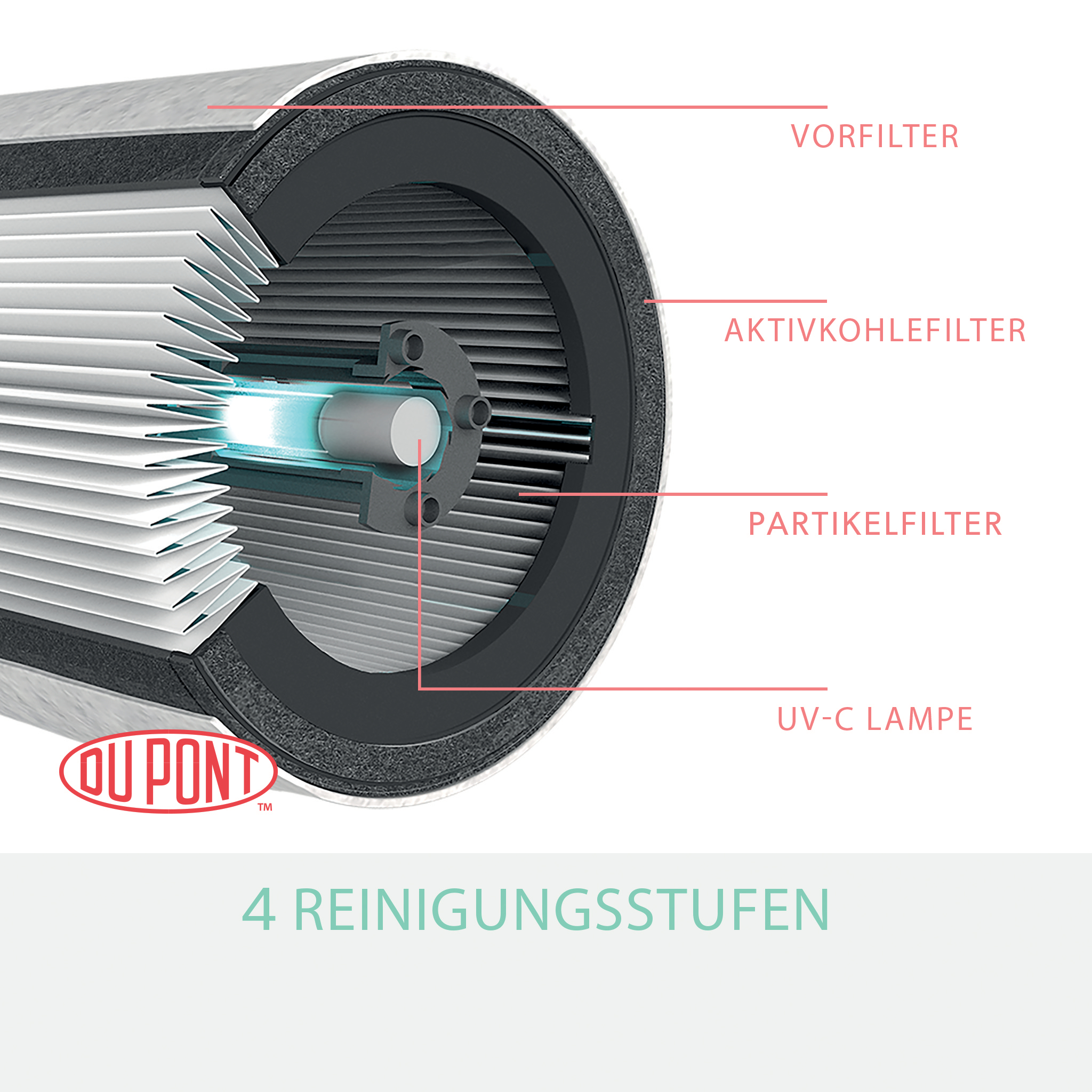 Leitz TruSens 4 Reinigungsstufen